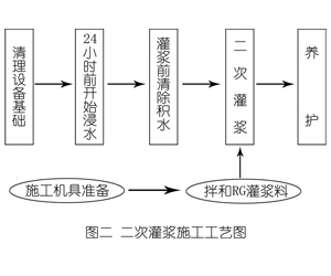 武冈灌浆料施工工艺—文字完整版